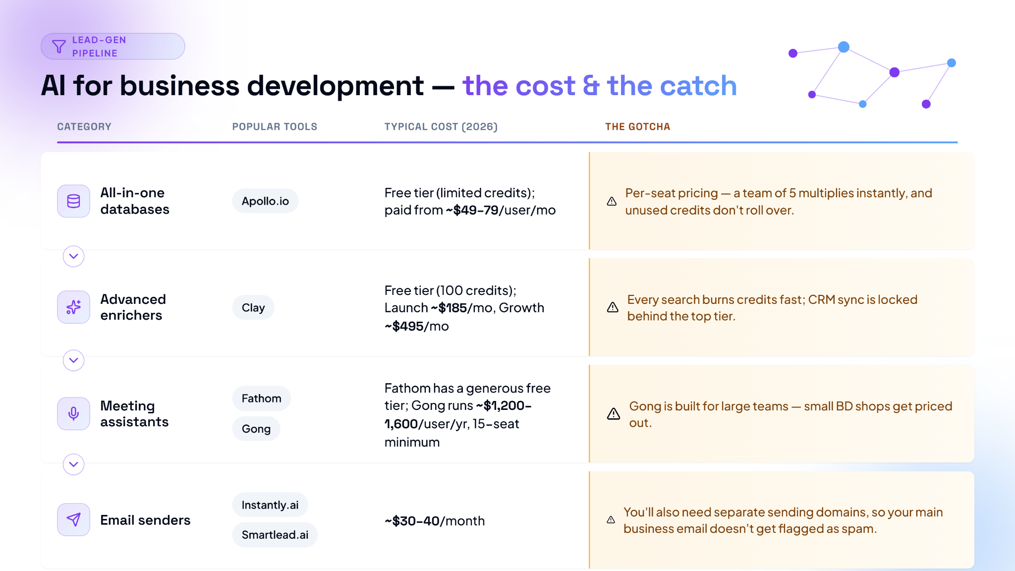 Cost comparison for AI business development tools