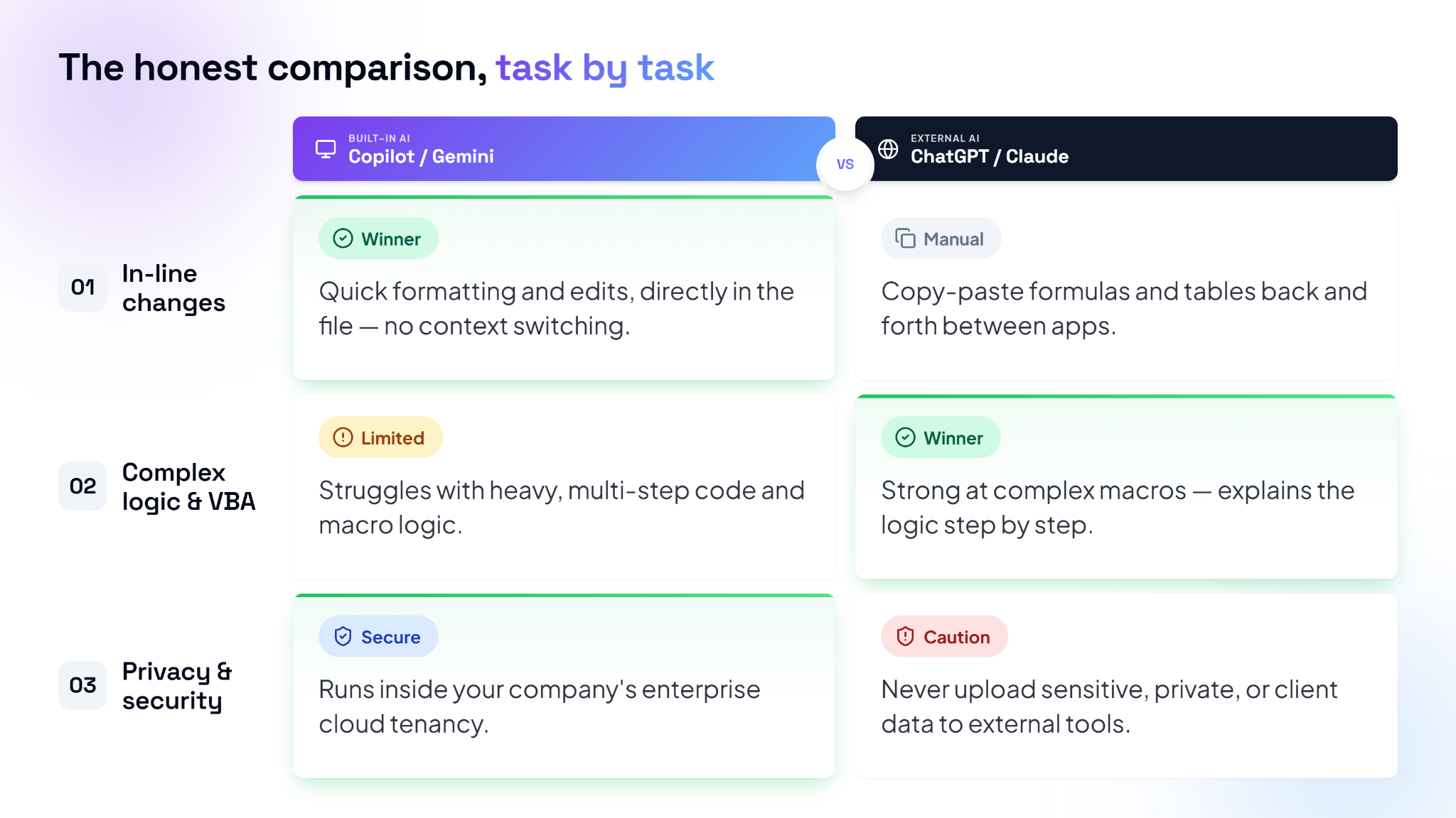 Comparison of built-in AI and external AI assistants for spreadsheet tasks